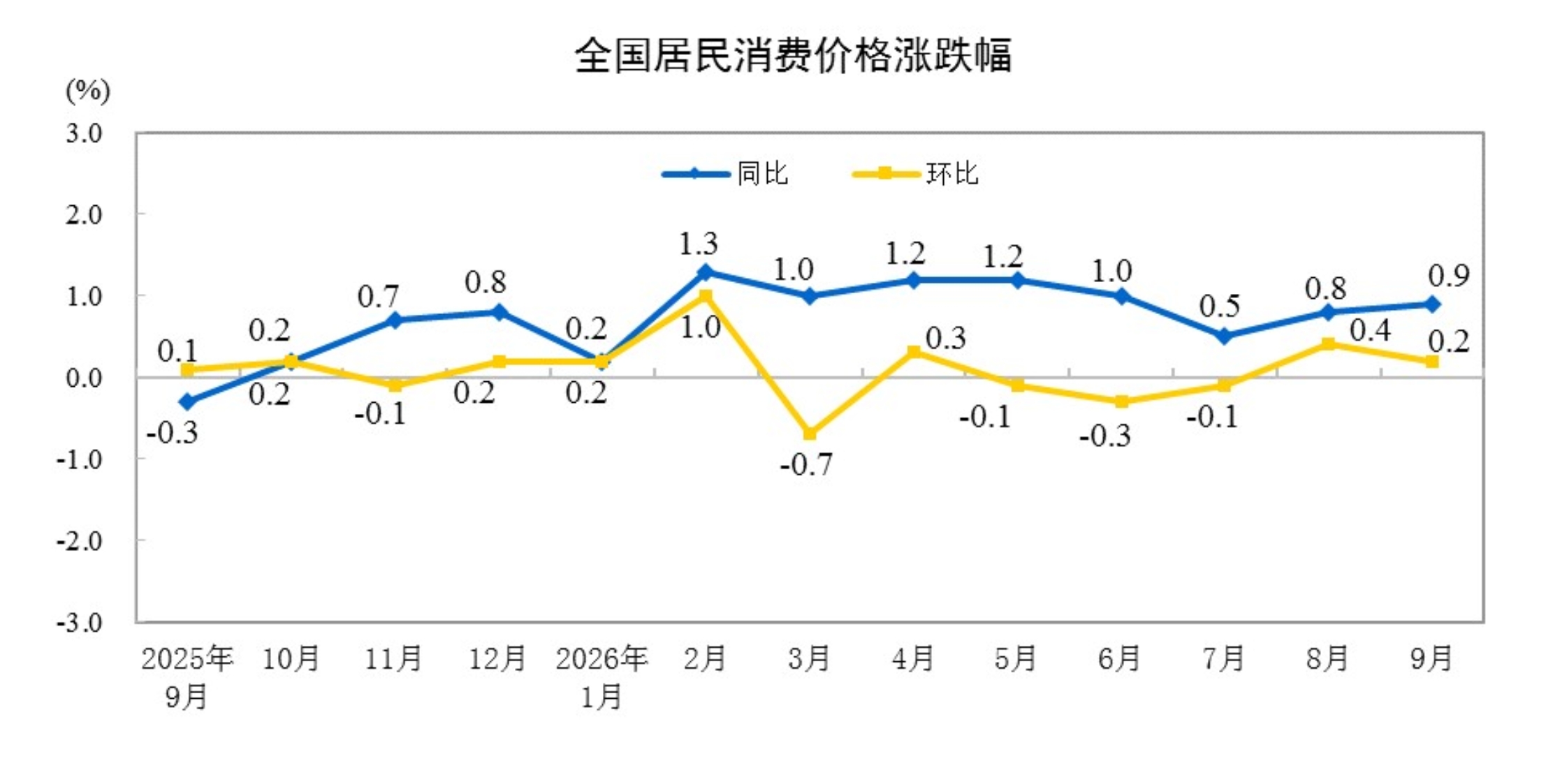图/国家统计局·最新发布